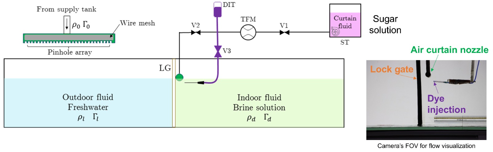 Air Curtain Facility